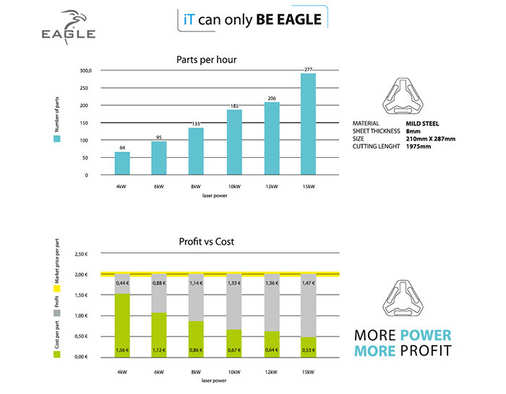 Nieuwe Eagle lasersnijmachine verlaagt sterk productiekosten - 0